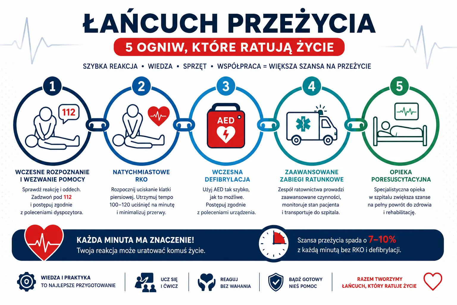 Łańcuch przeżycia – 5 ogniw, które ratują życie